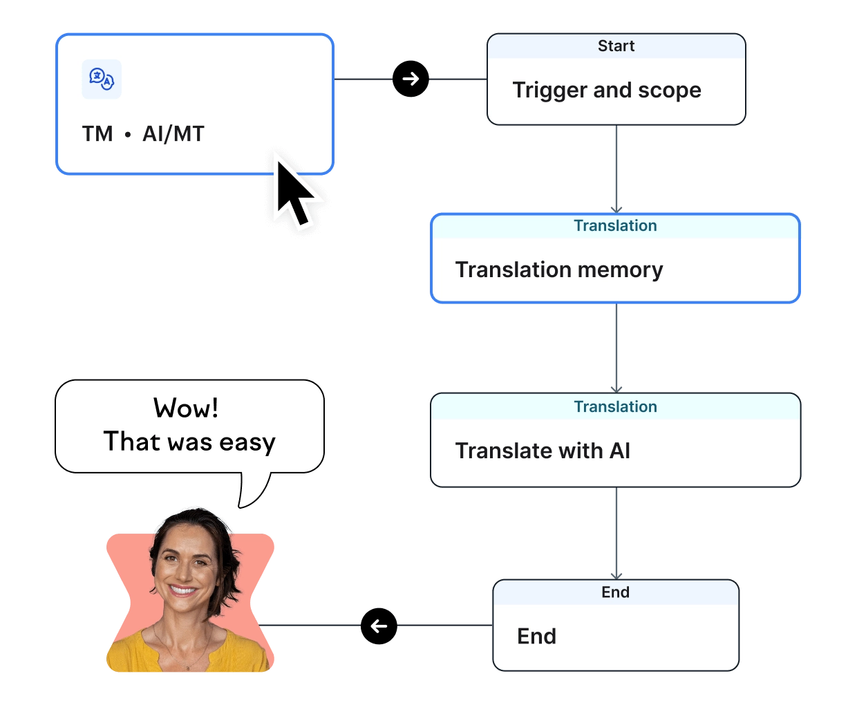 Automate illustration