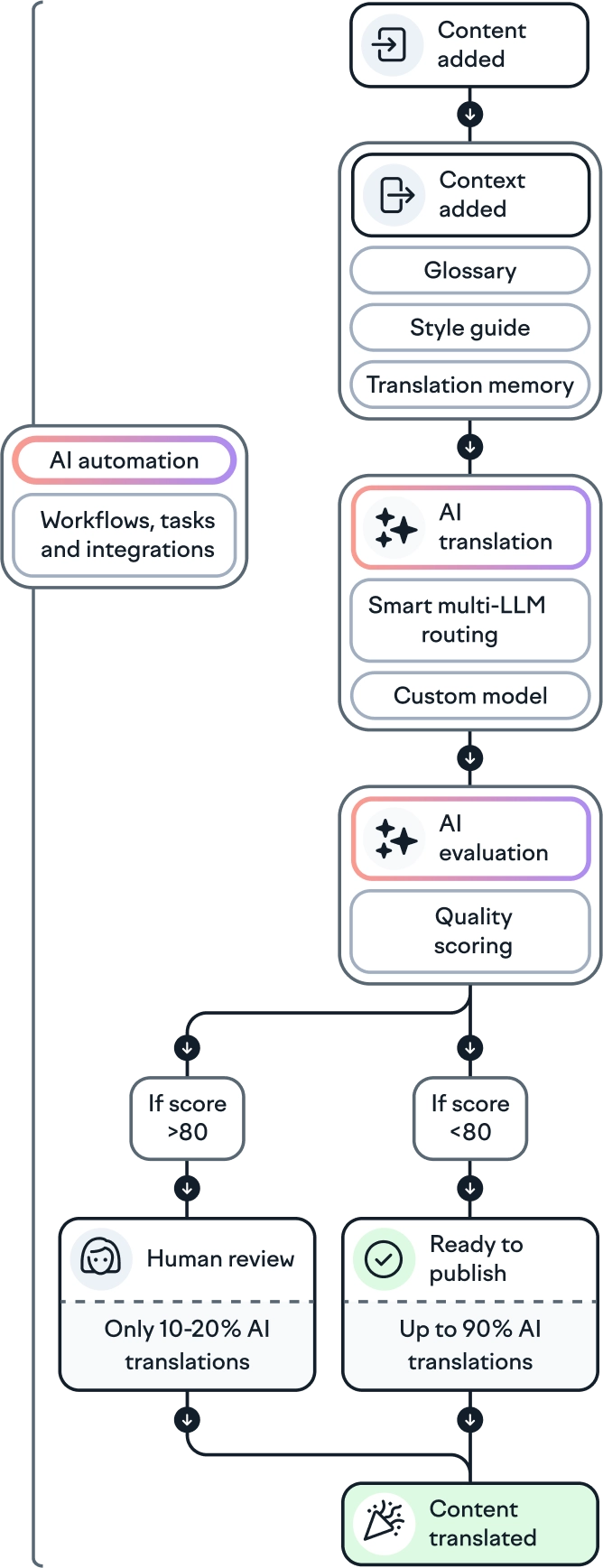 ai orchestration mobile