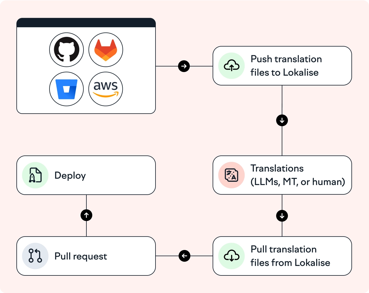 Git for localization Illustration