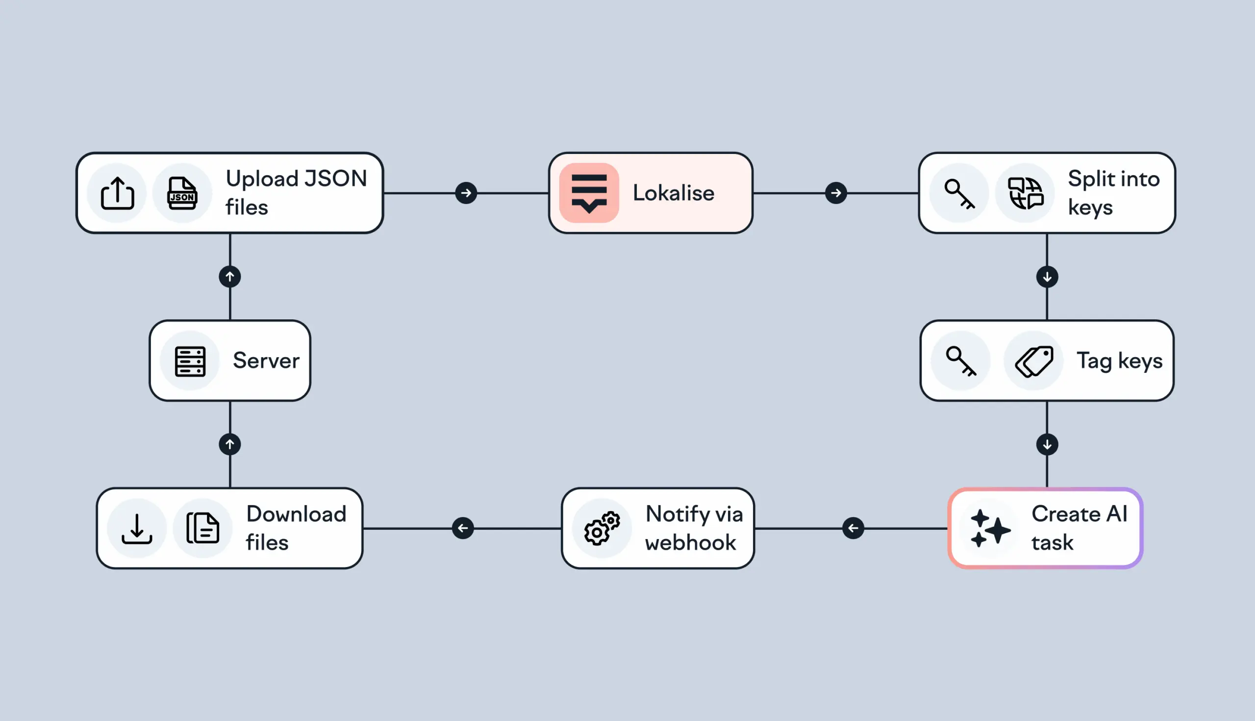 Lokalise api and webhooks illustration