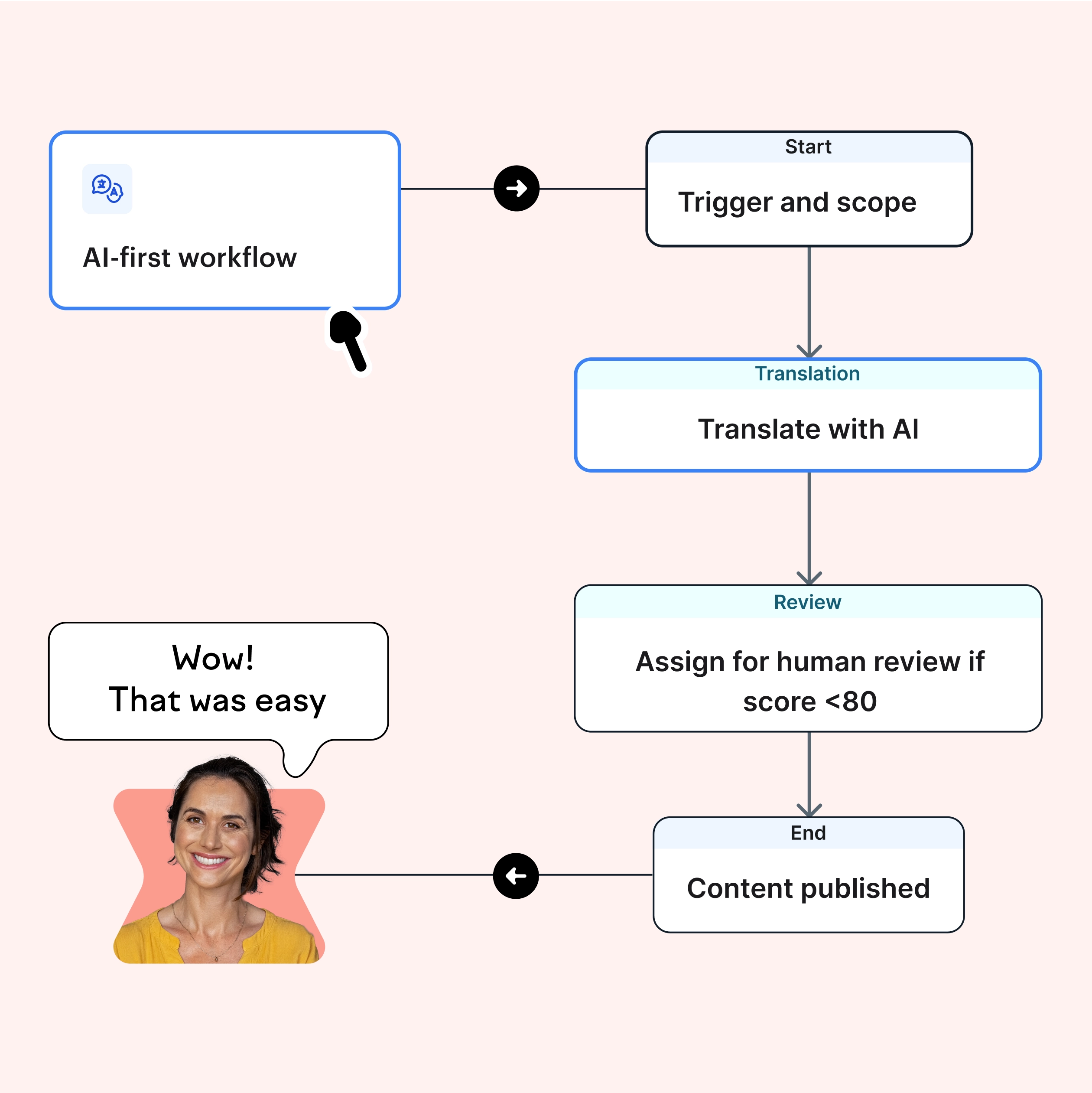 shipped feature box workflows