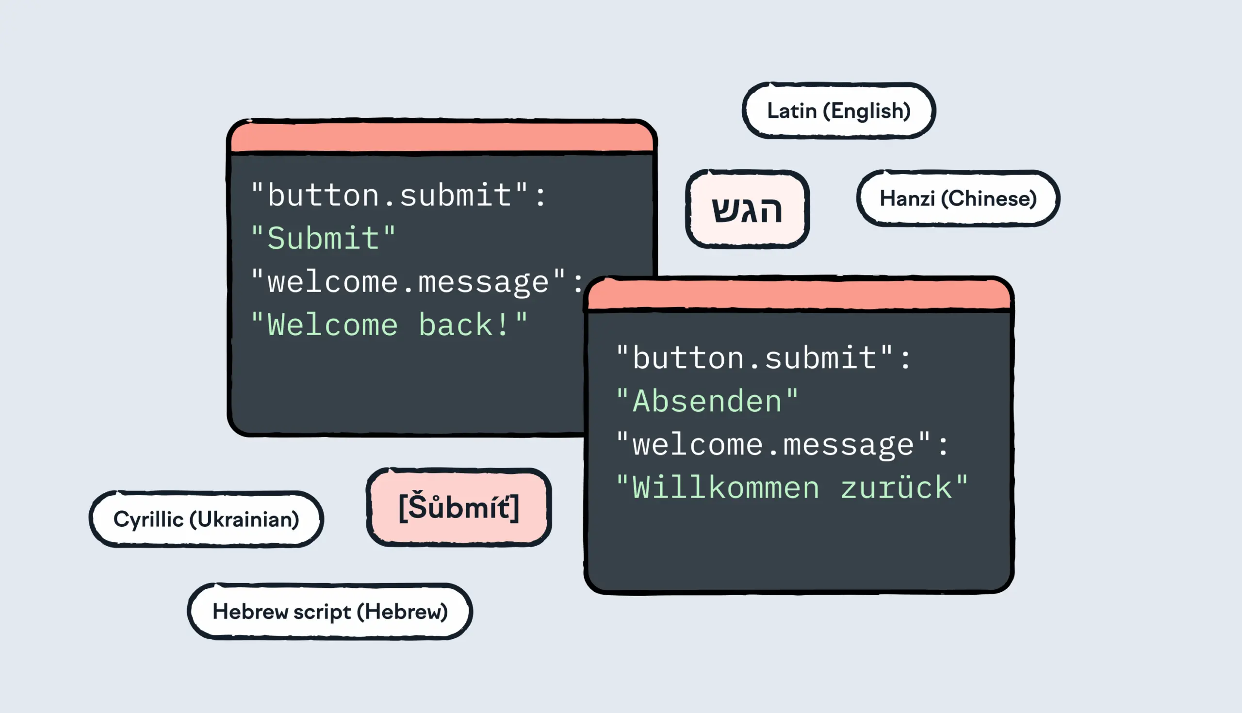Technical part of localization with code