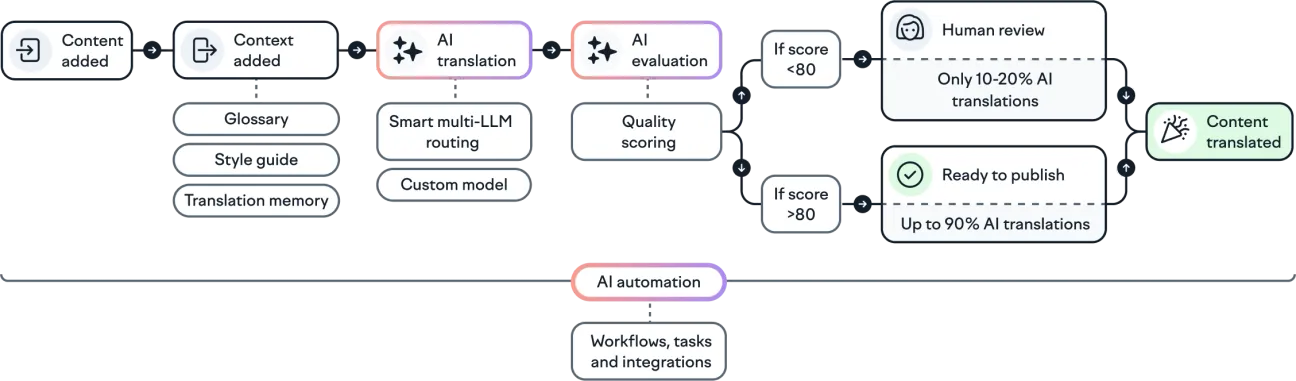 ai orchestration desktop